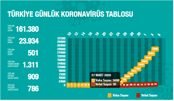 4 Nisan Corona istatistikleri: Vaka sayısı ilk kez 3 binin üstünde