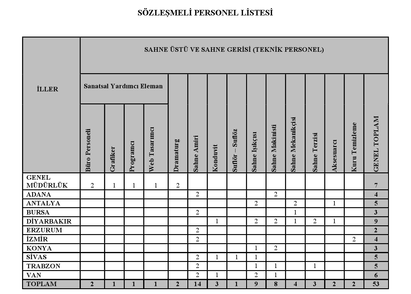 Devlet Tiyatroları 58 personel alımı