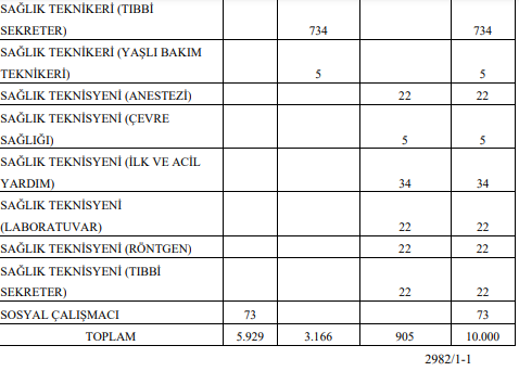 Sağlık Ataması 2022 kadro dağılımı