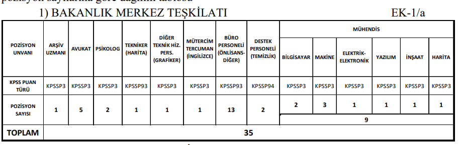 İ&ccedil;işleri Bakanlığı Personel Alımı