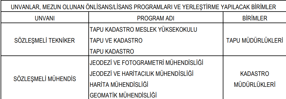 Tapu ve Kadastro Genel Müdürlüğü Personel Alımı